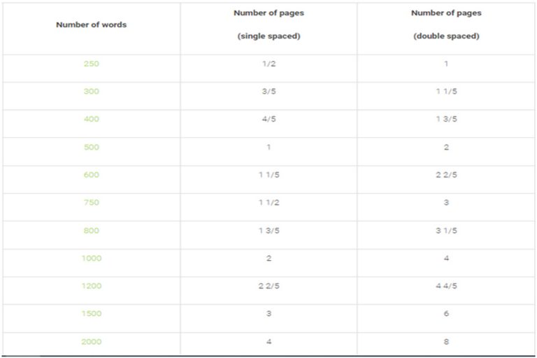 Comprehensive Guide To How Many Pages Is 1200 Words Total Assignment