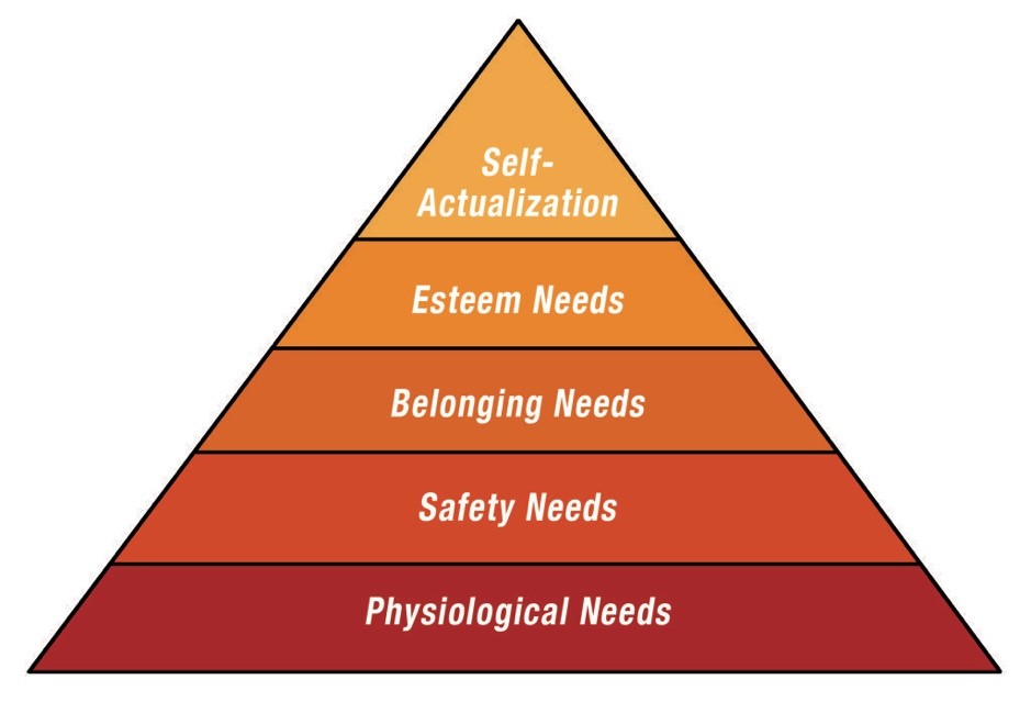 Five Levels of Maslow Needs Hierarchy