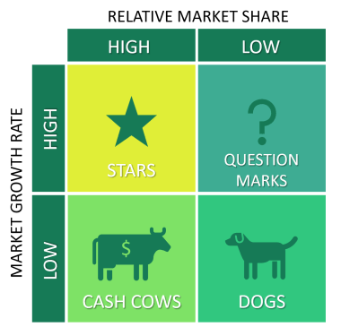 Description: BCG Matrix