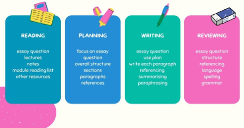 essay planning strategies