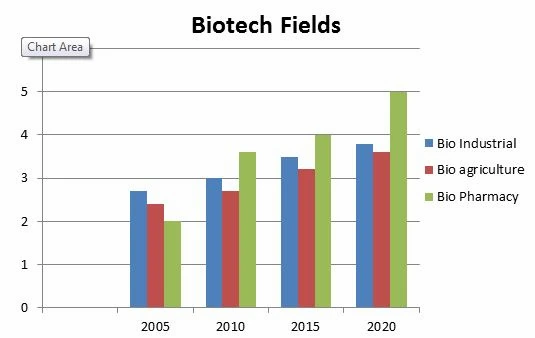 Biotechnology Assignment Help