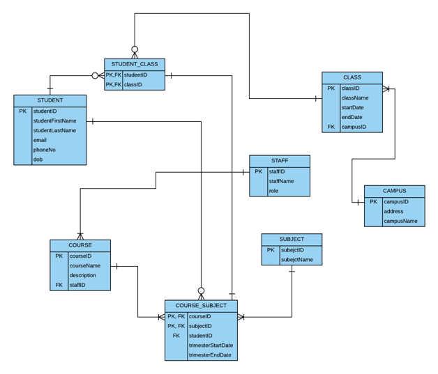 Level-0-Data-Flow-Diagram