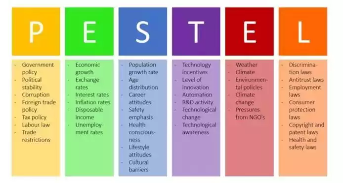 PESTLE analysis in strategic management assignment help