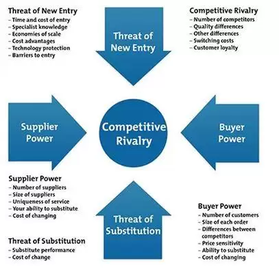 Porter five forces in strategic management assignment help