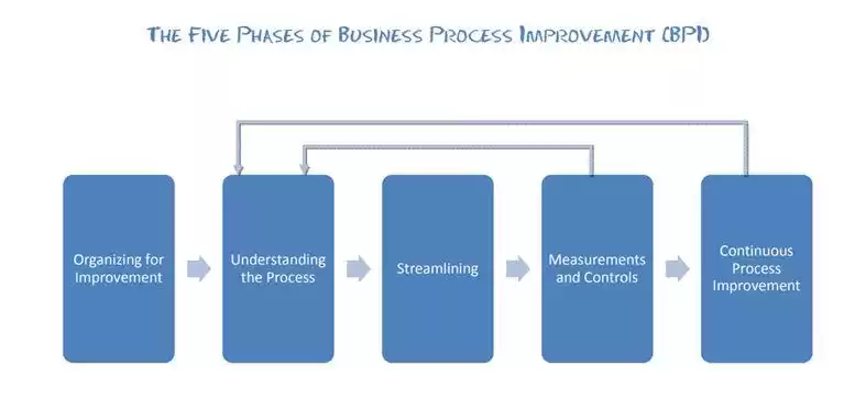 business process improvement