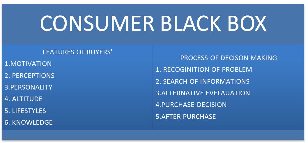 comsumer black box at consumer behavior assignment help