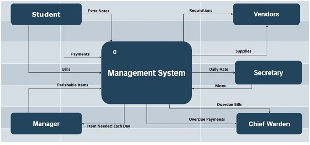 context data flow diagram assignment help