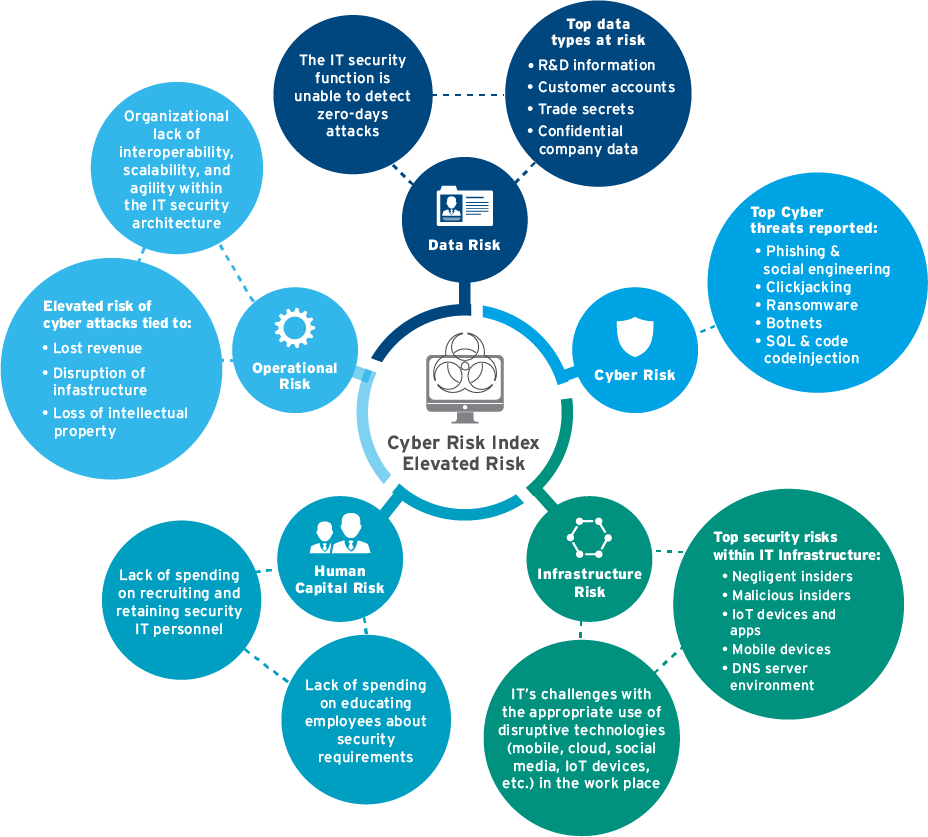 Functions of securities. Cyber risks. Security risk. Cyber Security Company. Cybersecurity risks.