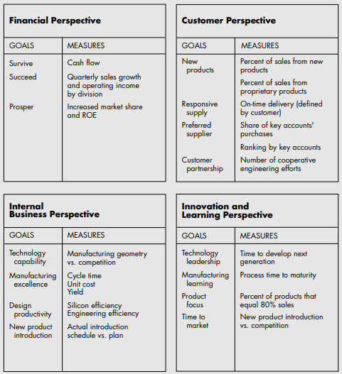 implementation of strategy management