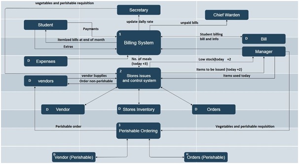 level 1 data flow diagram example