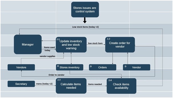 level 2 data flow diagram example