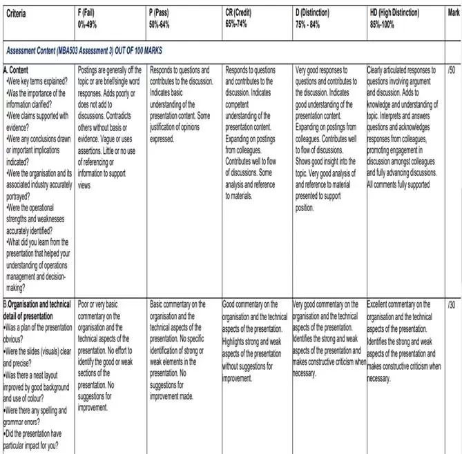 mba assignment marking rubric