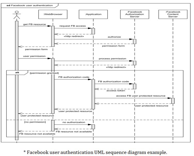 online uml diagram example of Sequence Diagram