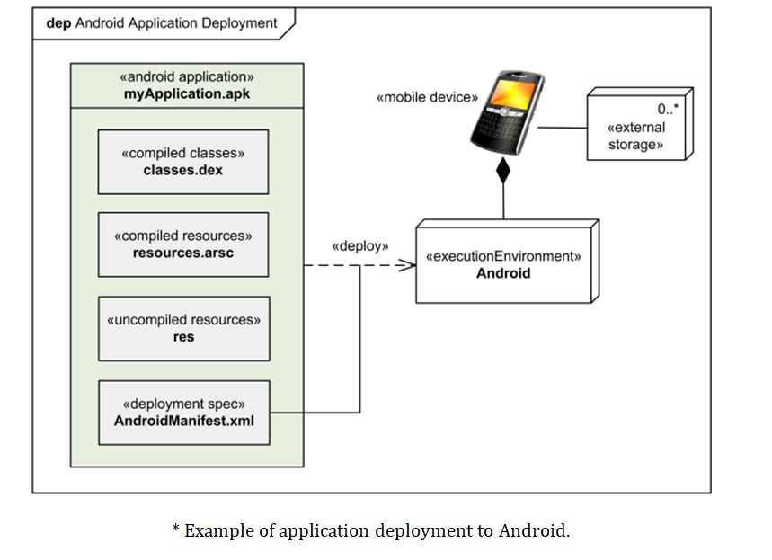 online uml diagram example of application deployment to android