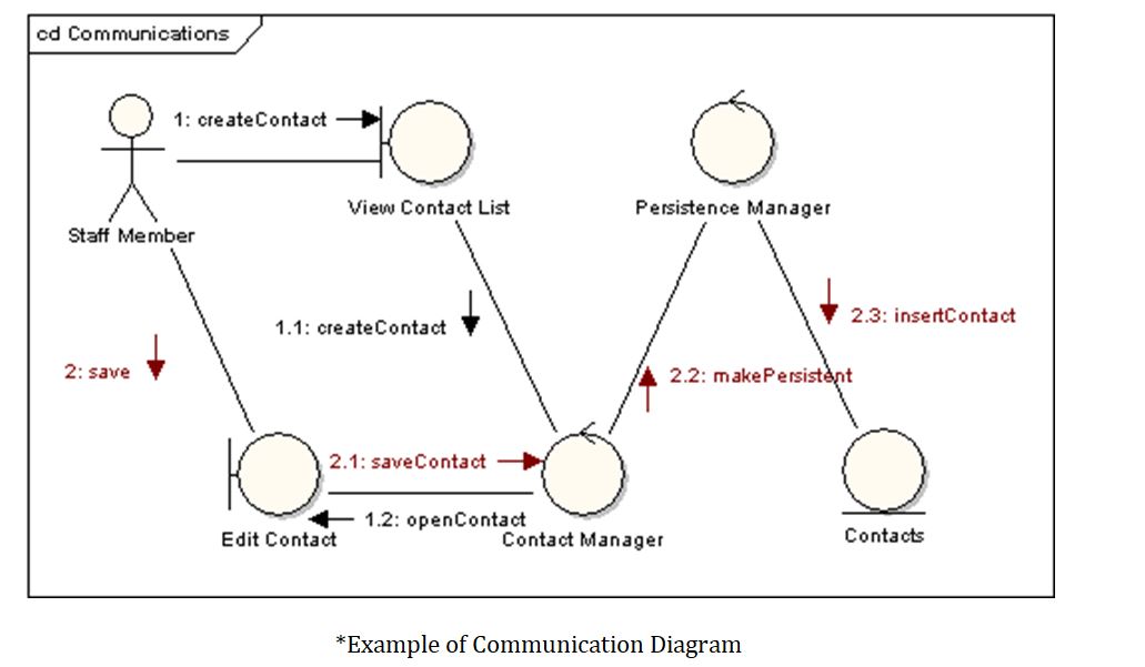 online uml diagram example of communication diagram