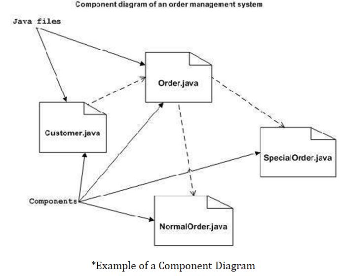 Order java. Компонентная диаграмма uml. Диаграмма компонентов элементы нотации. Диаграмма компонентов Star uml. Диаграмма компонентов (component diagram).