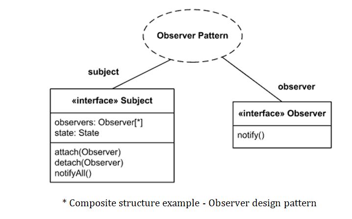 online uml diagram example of composite structure 
