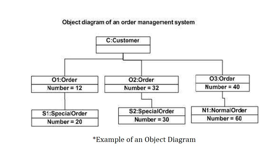 online uml diagram example of object diagrams