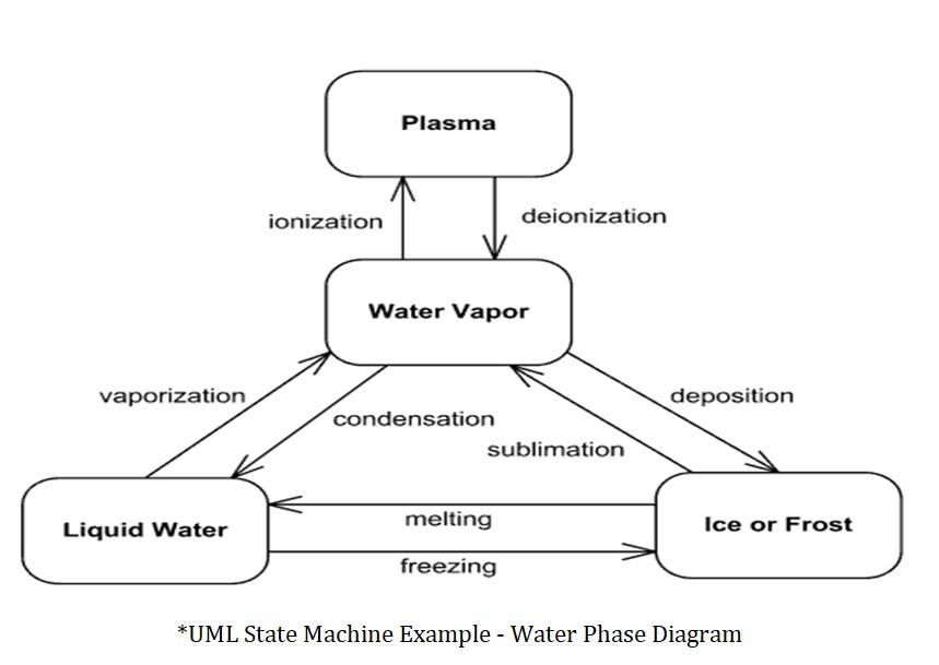 online uml state machine example