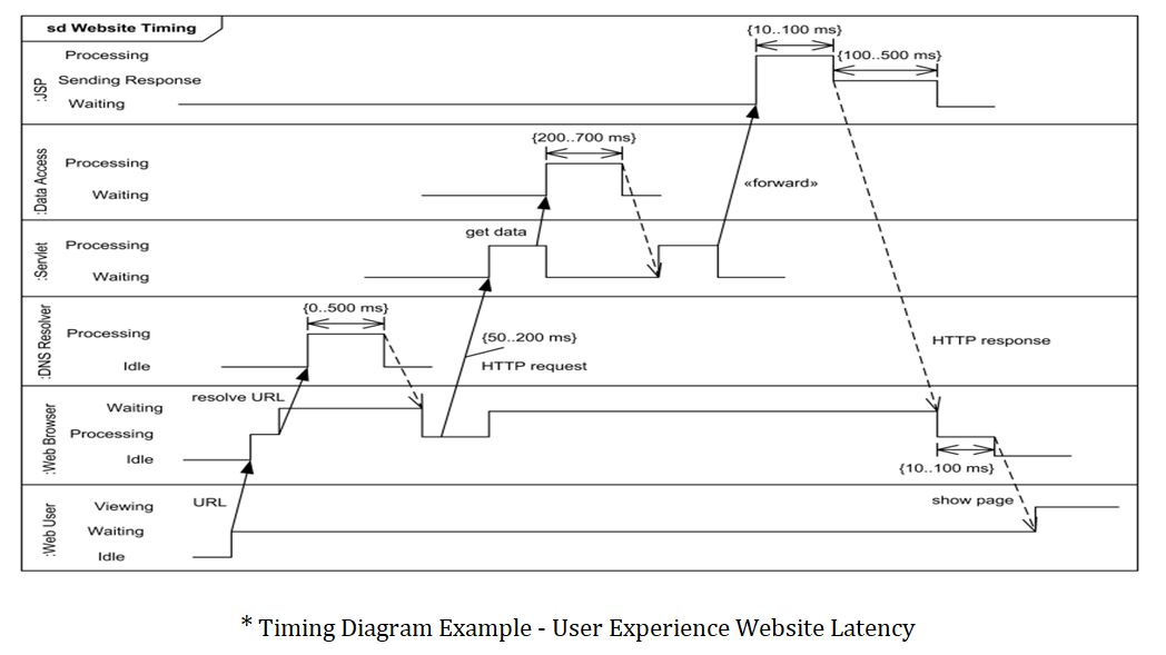 timing uml diagram online example